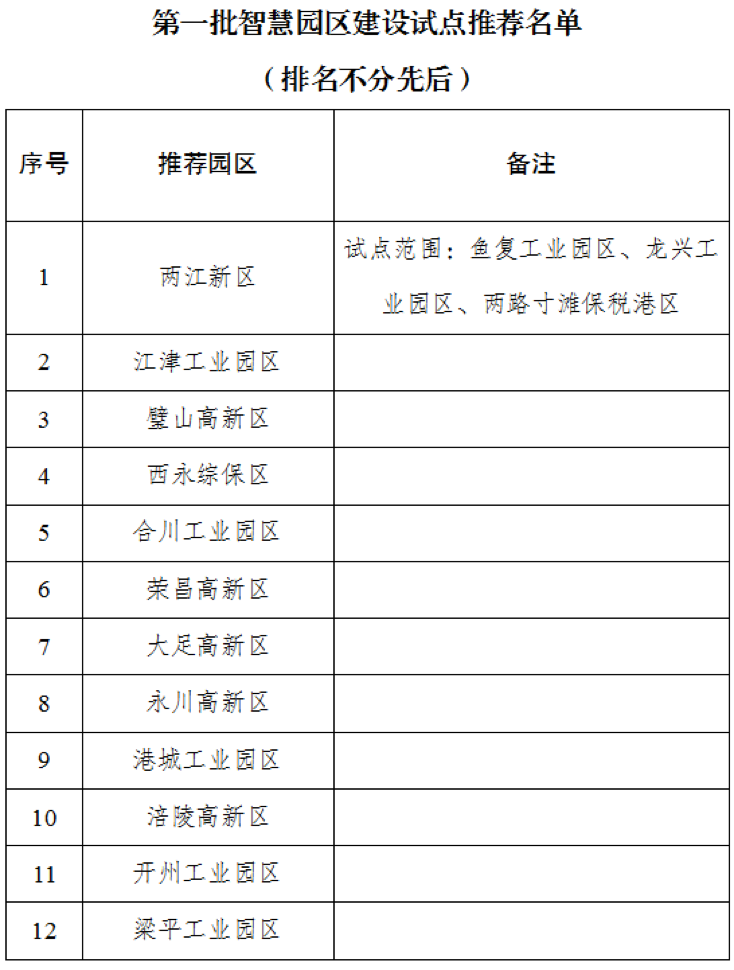 产业动态 | 12个园区入选重庆**批智慧园区试点